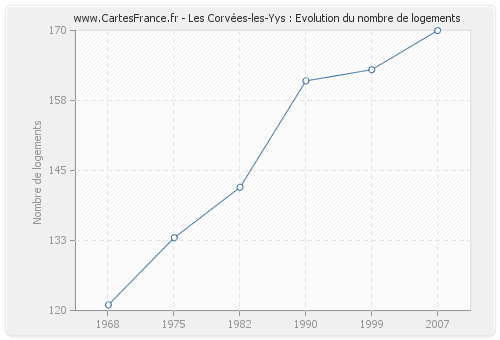 Les Corvées-les-Yys : Evolution du nombre de logements